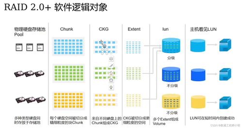 Raid技術迭代、原理對比與產品梳理